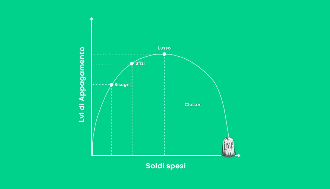 Grafico dei livelli di appagamento in rapporto ai soldi spesi