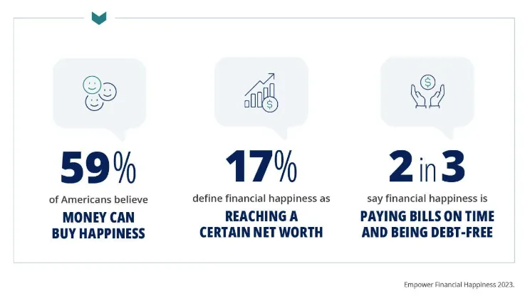 Il 59% degli americani pensa che i soldi possono comprare la felicità